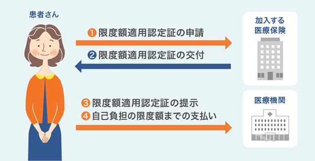 医療相談の手引き―公的に保障される療養費 高額療養費制度 | わかる、つながる、肺線維症